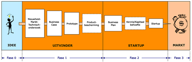 uitvinding startup